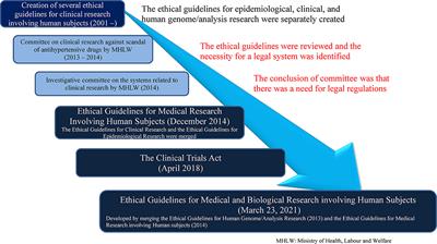 The Current Status and Future Direction of Clinical Research in Japan From a Regulatory Perspective